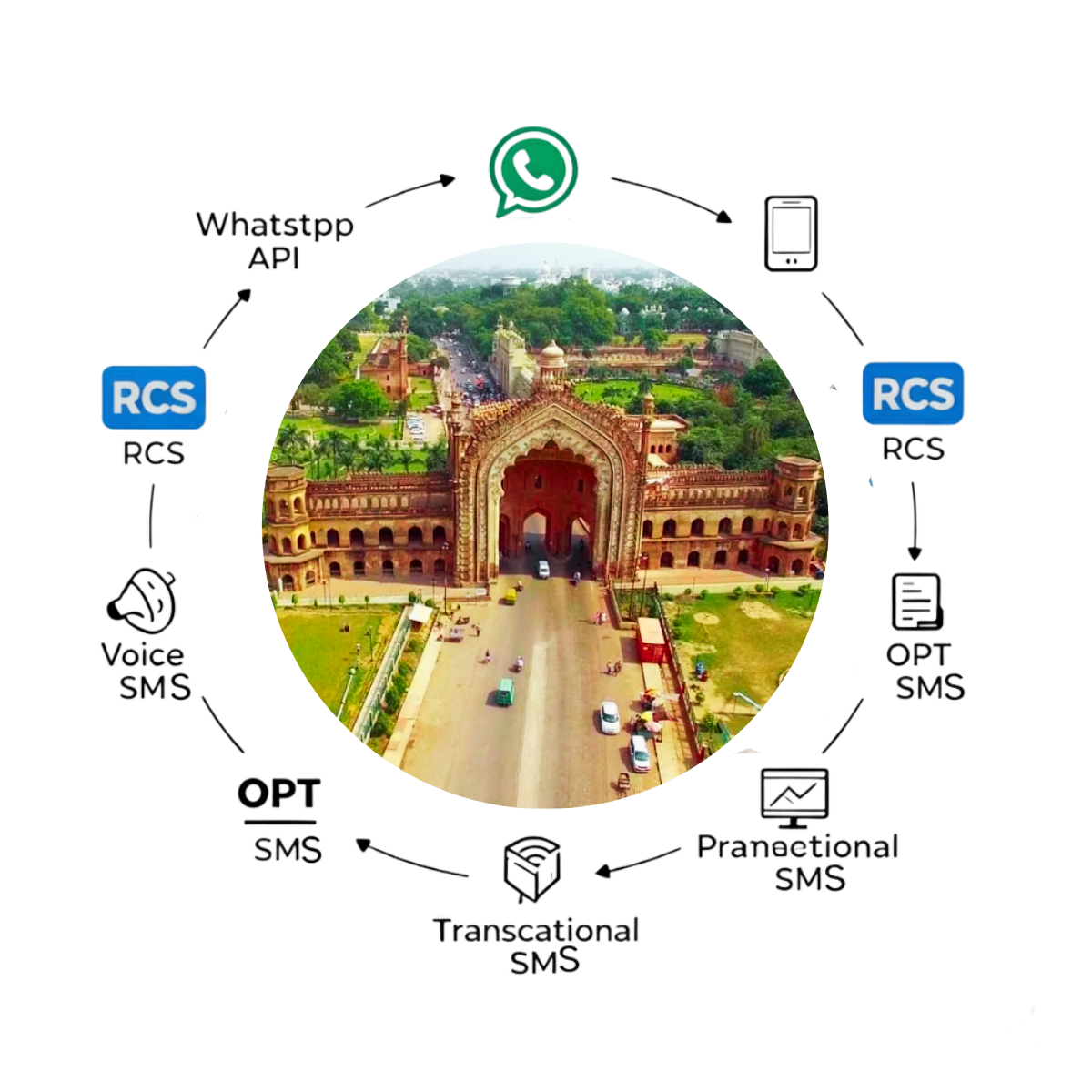 Bulk SMS in Kanpur